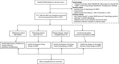 Research on the Development of Theme Trends and Changes of Knowledge Structures of Drug Therapy Studies on Major Depressive Disorder Since the 21st Century: A Bibliometric Analysis